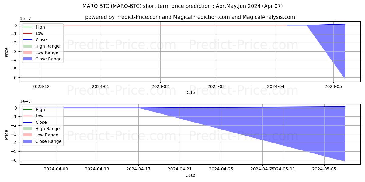 Previsione del prezzo massimo e minimo a breve termine per Maro BTC