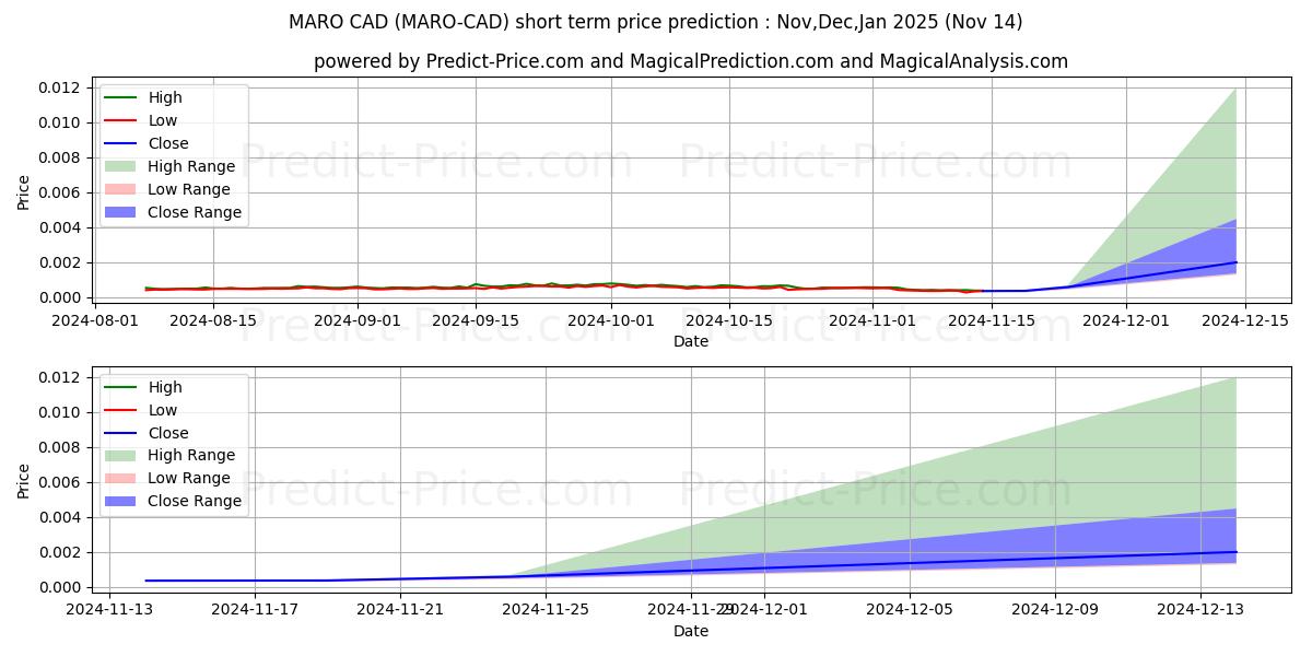 توقع أقصى وأدنى سعر قصير المدى لـ Maro CAD في Dec,Jan,Feb 2025
