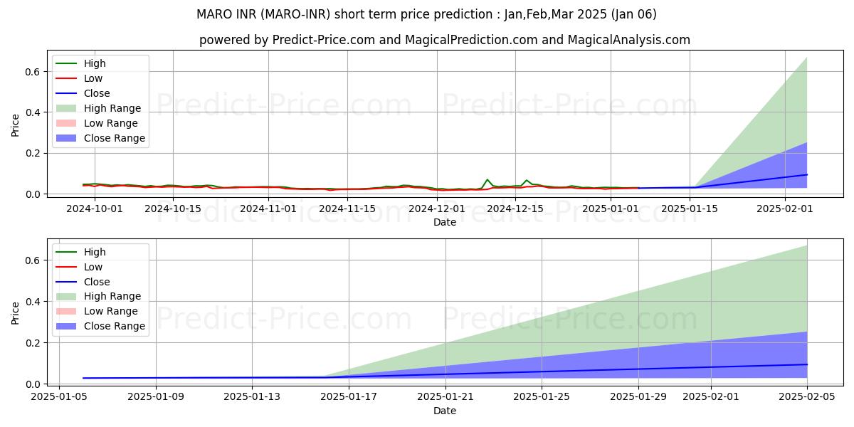 Maximum and minimum Maro INR short-term price forecast for Jan,Feb,Mar 2025