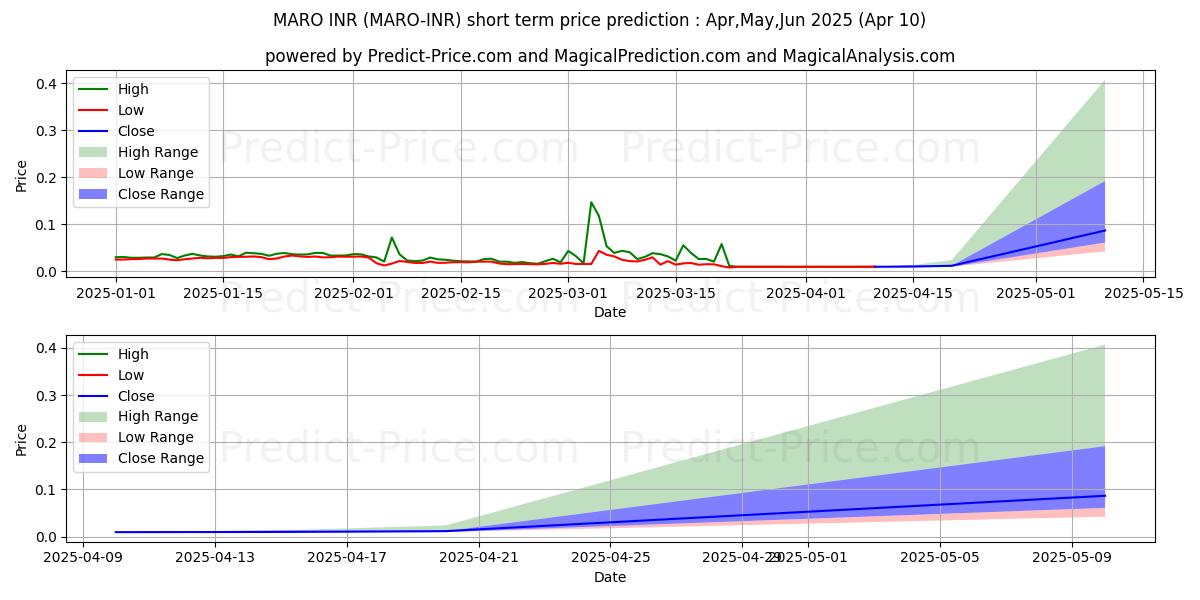 Maximum and minimum Maro INR short-term price forecast for Apr,May,Jun 2025