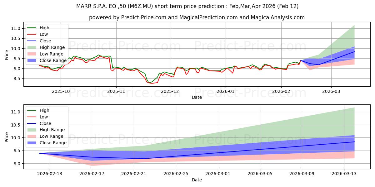 Pronóstico de precio a corto plazo máximo y mínimo de MARR S.P.A.  EO-,50 para Mar,Apr,May 2026