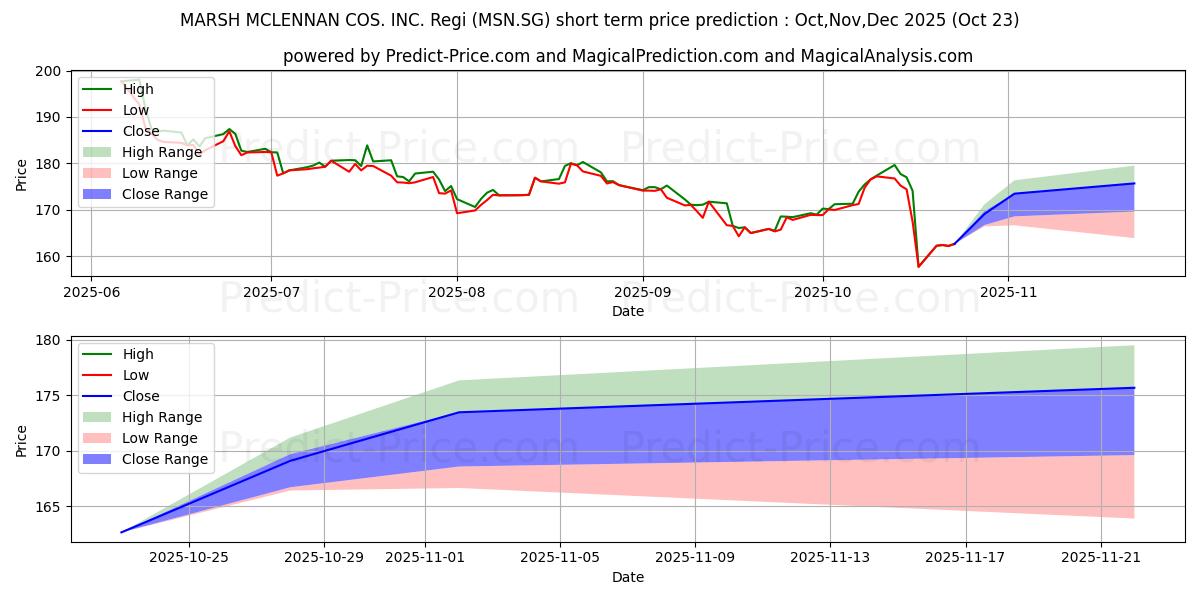 Maksimale og minimale prisforudsigelser på kort sigt for MARSH & MCLENNAN COS. INC. Regi