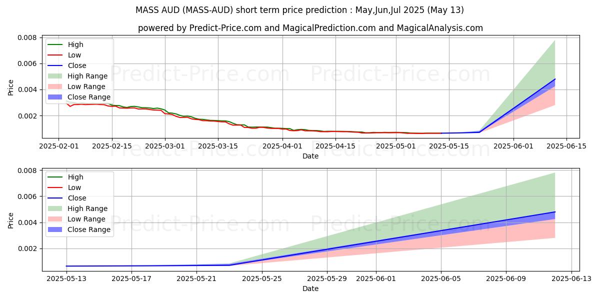 Maximale en minimale Massnet AUD korte termijn prijsvoorspelling voor Jun,Jul,Aug 2025