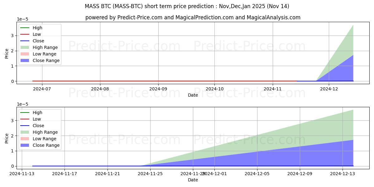 Prévision du prix à court terme maximum et minimum pour Massnet BTC