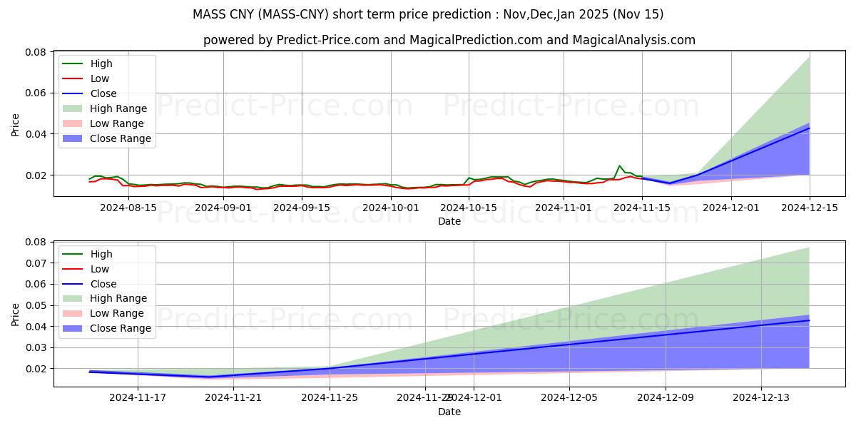 حداکثر و حداقل پیش‌بینی قیمت کوتاه مدت Massnet CNY برای Dec,Jan,Feb 2025