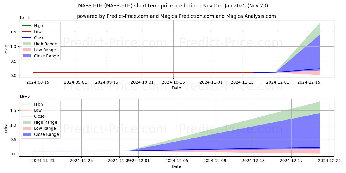 Maximale en minimale Massnet ETH korte termijn prijsvoorspelling voor Dec,Jan,Feb 2025