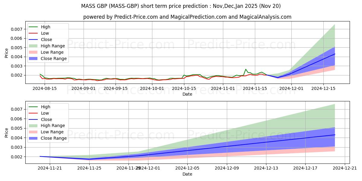 Maximum and minimum Massnet GBP short-term price forecast for Dec,Jan,Feb 2025