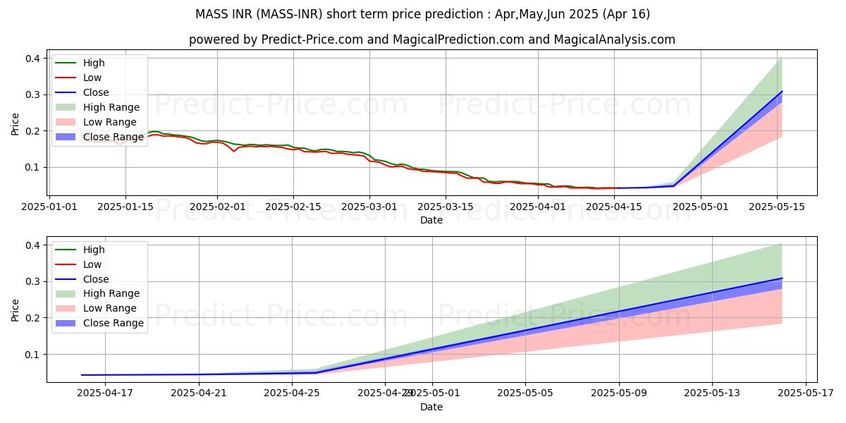 Maximum and minimum Massnet INR short-term price forecast for Mar,Apr,May 2025