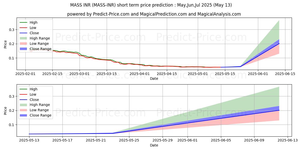 Maximum and minimum Massnet INR short-term price forecast for Jun,Jul,Aug 2025