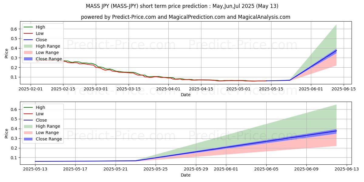 Maximale en minimale Massnet JPY korte termijn prijsvoorspelling voor Jun,Jul,Aug 2025