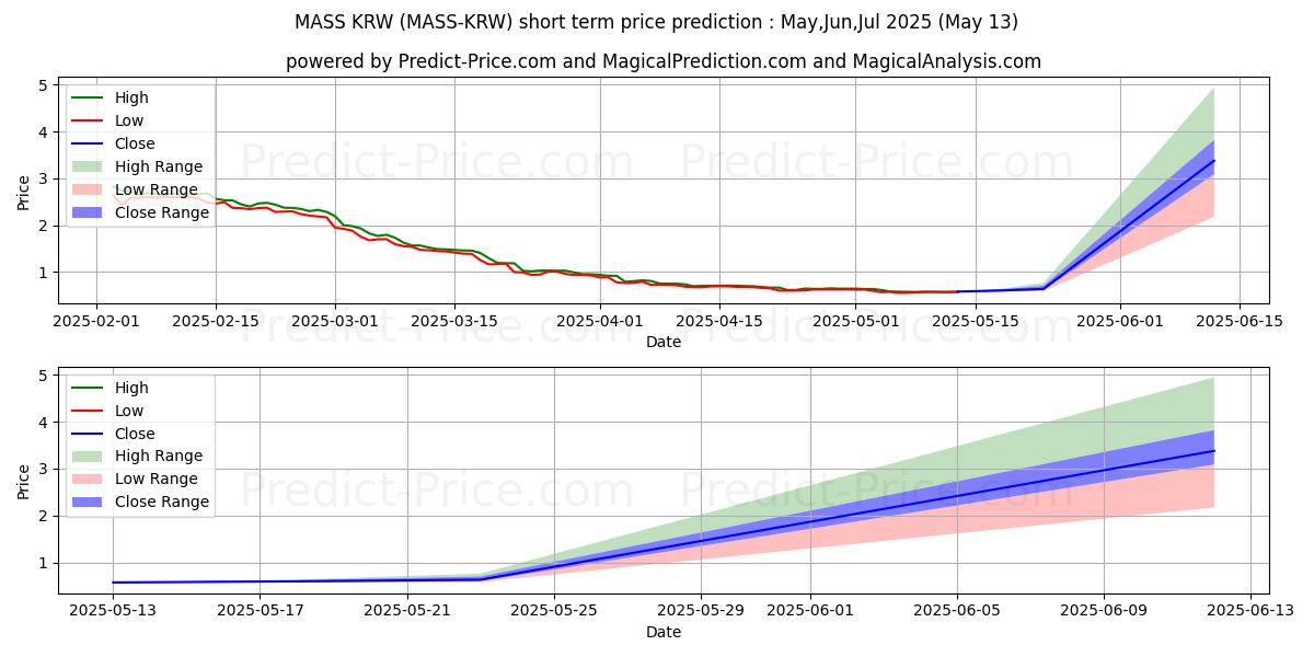 Massnet KRW 단기 가격 예측의 최대 및 최소 값 Jun,Jul,Aug 2025