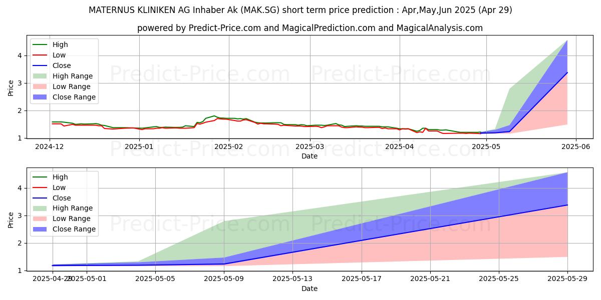 Maximum and minimum MATERNUS-KLINIKEN AG Inhaber-Ak short-term price forecast for May,Jun,Jul 2025
