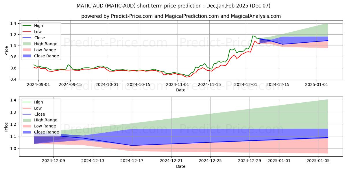 حداکثر و حداقل پیش‌بینی قیمت کوتاه مدت MaticNetwork AUD برای Dec,Jan,Feb 2025