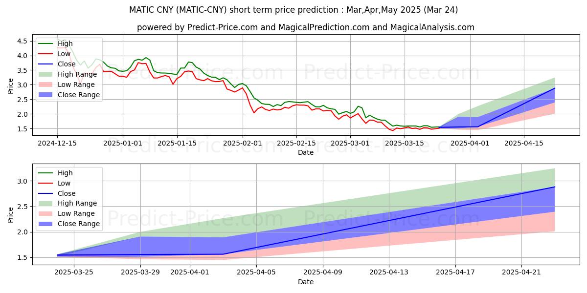 Maksimale og minimale prisforudsigelser på kort sigt for MaticNetwork CNY