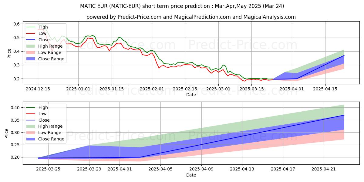 Maximale en minimale MaticNetwork EUR kortetermijn prijsvoorspelling voor Apr,May,Jun 2025