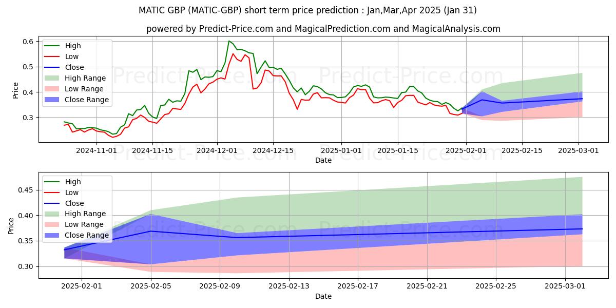 MaticNetwork GBP के लिए अधिकतम और न्यूनतम Feb,Mar,Apr 2025 तात्कालिक कीमत की भविष्यवाणी