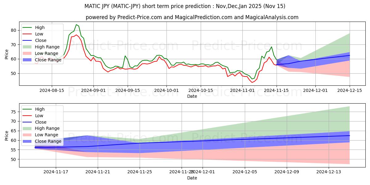 حداکثر و حداقل پیش‌بینی قیمت کوتاه مدت MaticNetwork JPY برای Dec,Jan,Feb 2025