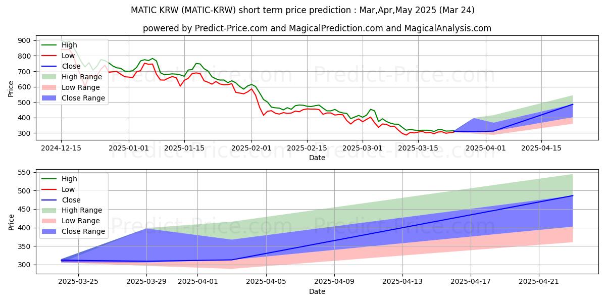 Maksimale og minimale prisforudsigelser på kort sigt for MaticNetwork KRW