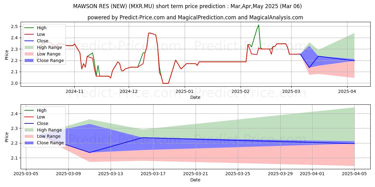 Maximum and minimum MAWSON GOLD LTD short-term price forecast for Mar,Apr,May 2025