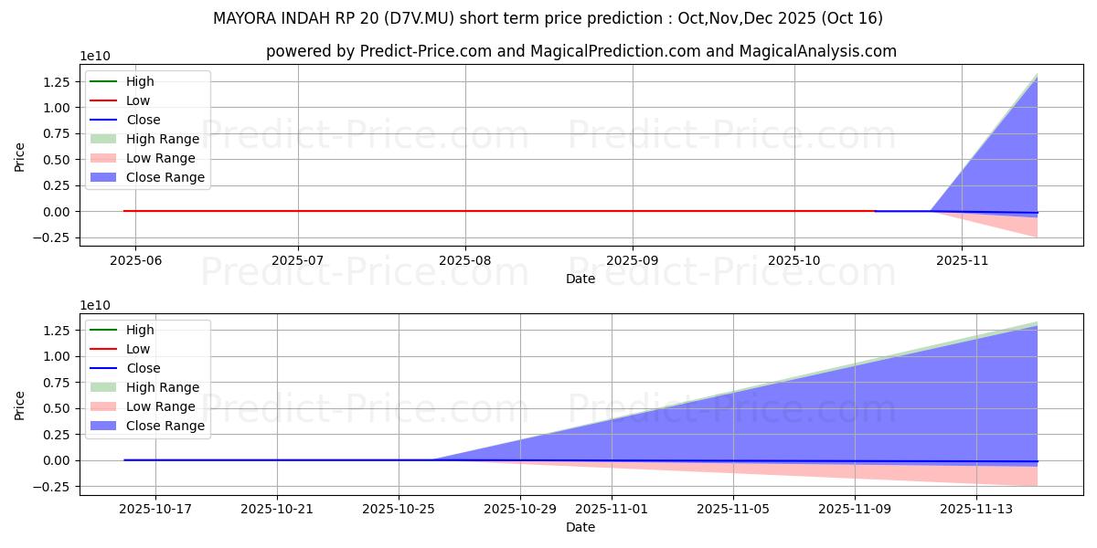 Maximum and minimum MAYORA INDAH  RP 20 short-term price forecast for Nov,Dec,Jan 2026 Maximum and minimum MAYORA INDAH  RP 20 short-term price forecast for Nov,Dec,Jan 2026
