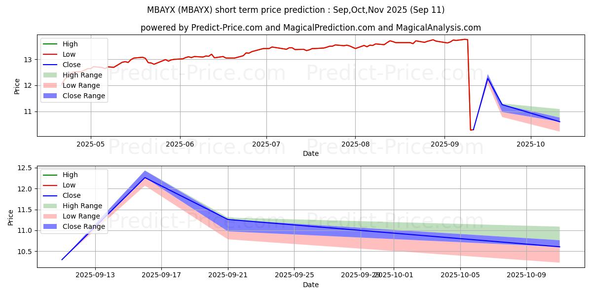 Maximum and minimum MassMutual Premier Balanced Fun short-term price forecast for Oct,Nov,Dec 2025
