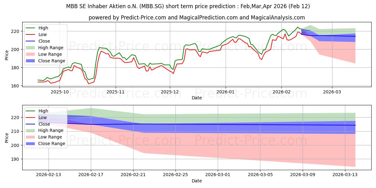 Максимальный и минимальный краткосрочный прогноз цены MBB SE Inhaber-Aktien o.N. для Mar,Apr,May 2026