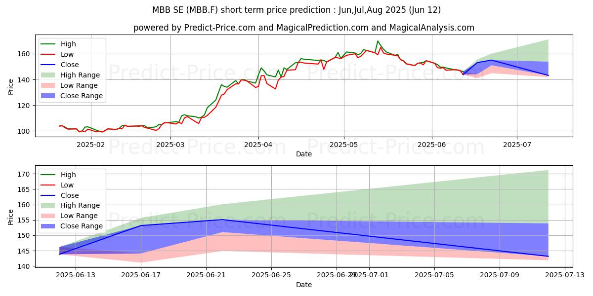 Maximum and minimum MBB SE O.N. short-term price forecast for Jul,Aug,Sep 2025