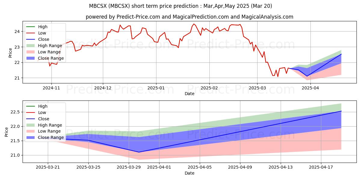 Maximum and minimum MassMutual Select Blue Chip Gro short-term price forecast for Apr,May,Jun 2025
