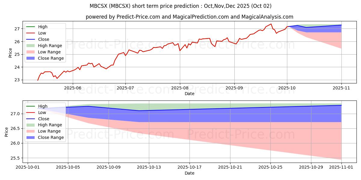 Maximum and minimum MassMutual Select Blue Chip Gro short-term price forecast for Oct,Nov,Dec 2025