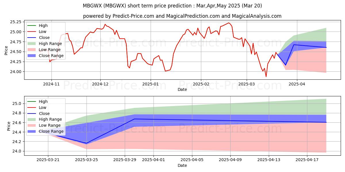 Maximum and minimum MFS Growth Allocation Fund - Cl short-term price forecast for Apr,May,Jun 2025