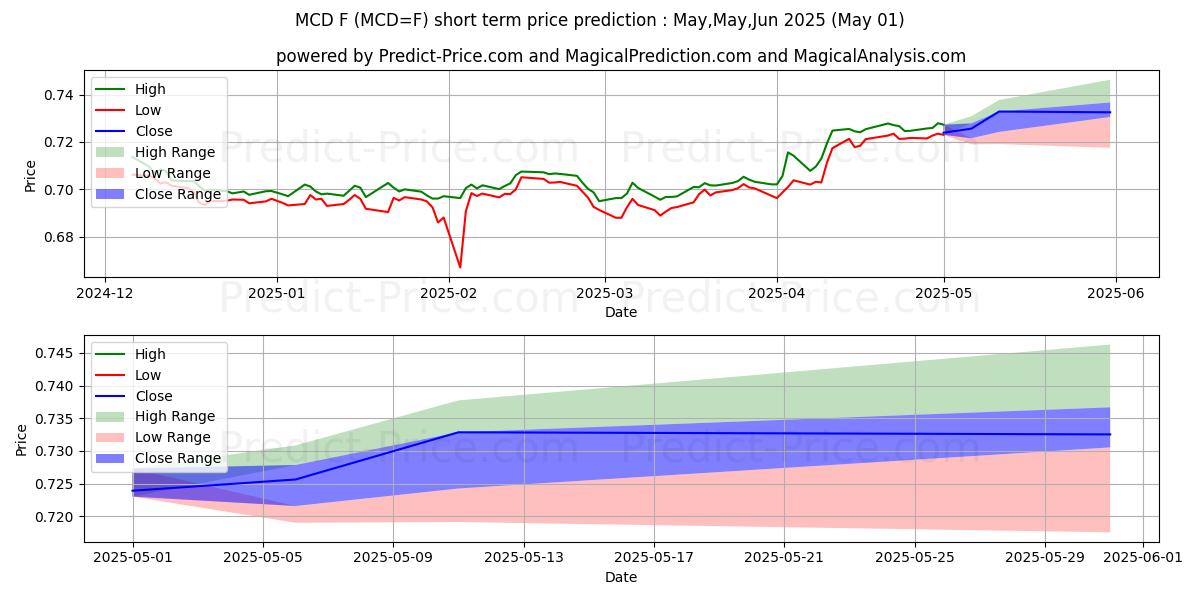 Maximum and minimum Micro CAD/USD Futures short-term price forecast for May,Jun,Jul 2025
