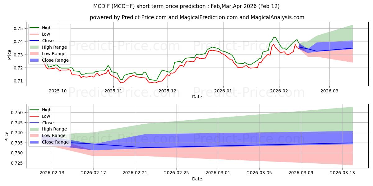 最大和最小的E-微型加元/美元短期价格预测为Feb,Mar,Apr 2026