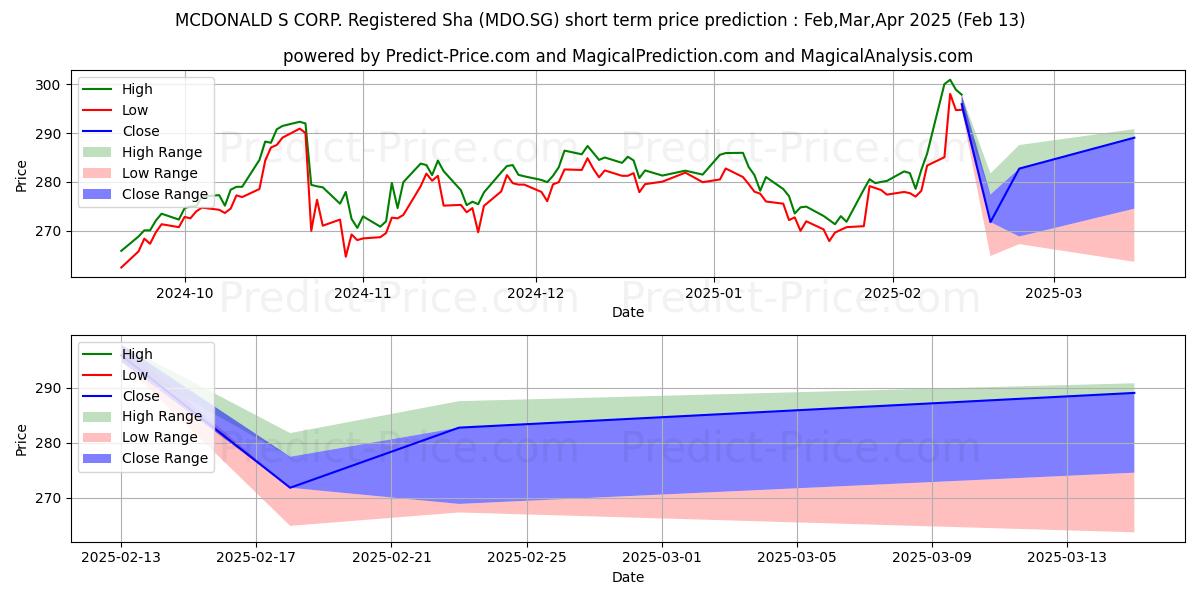 Maximum and minimum MCDONALD'S CORP. Registered Sha short-term price forecast for Mar,Apr,May 2025