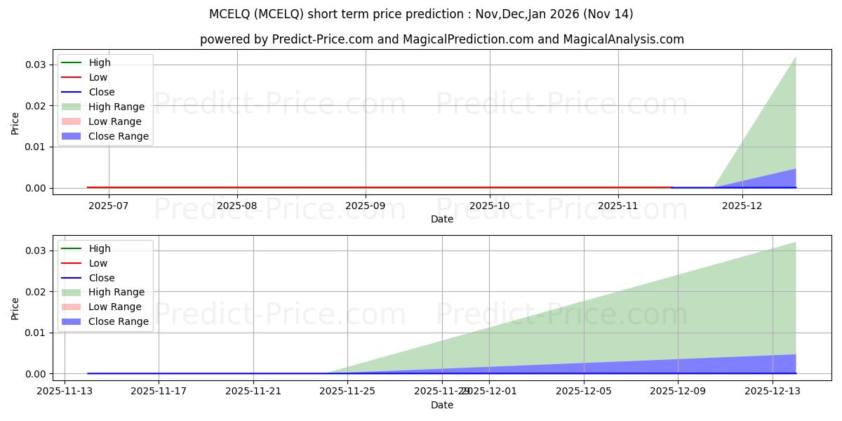 Pronóstico de precio a corto plazo máximo y mínimo de MILLENNIUM CELL para Dec,Jan,Feb 2026