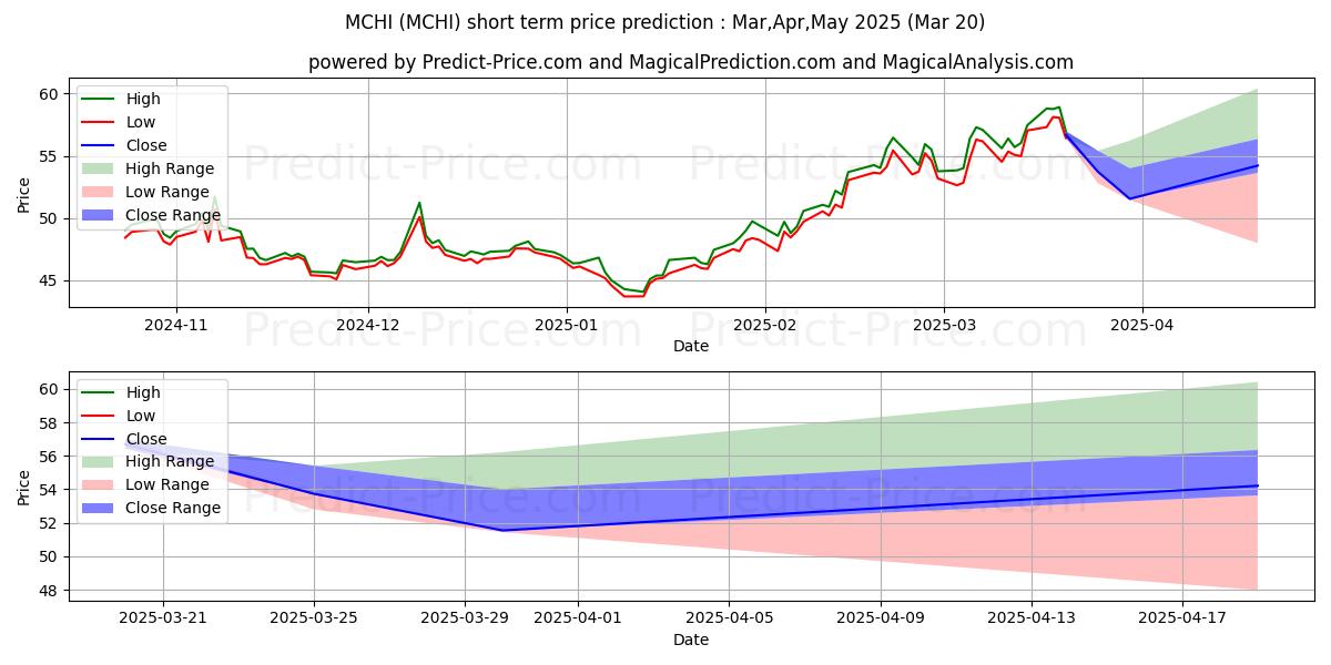 Previsione del prezzo massimo e minimo a breve termine per iShares MSCI China ETF