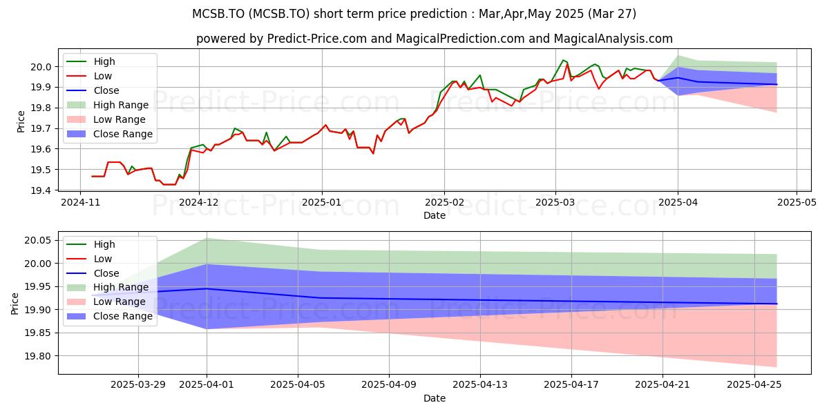 Maksimale og minimale prisforudsigelser på kort sigt for MACKENZIE CDN SHORT TERM FIXED 
