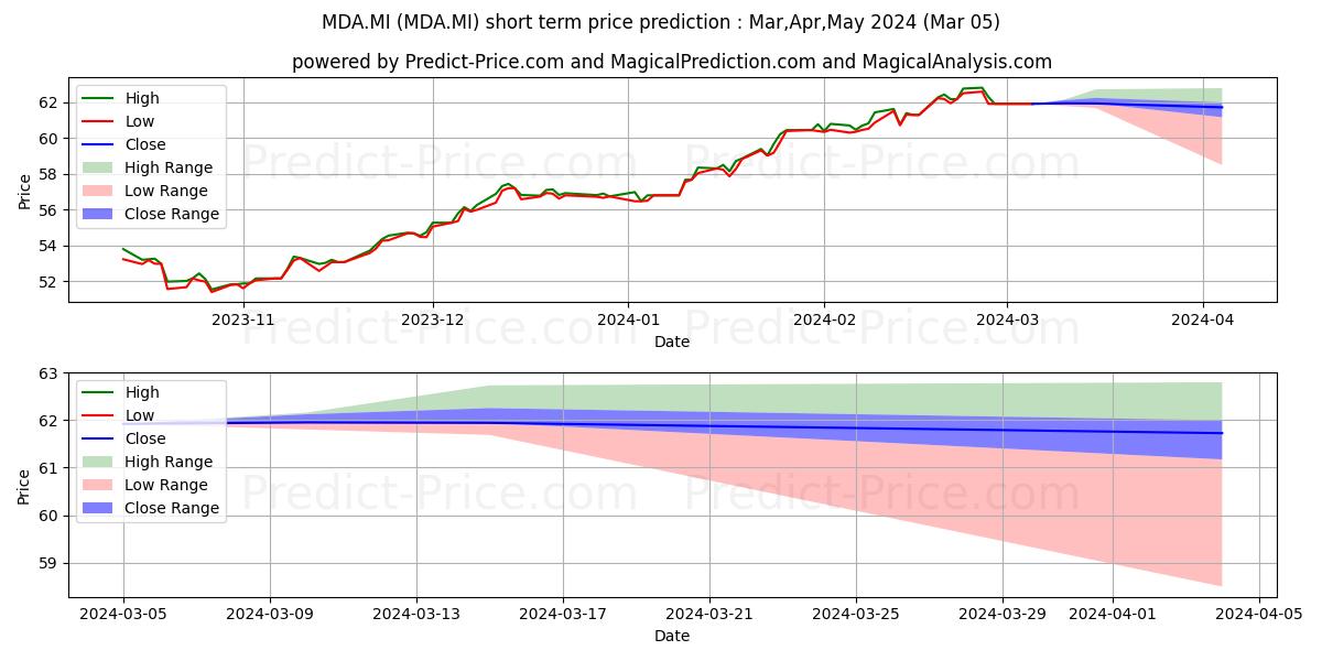 Maximum and minimum LYXOR STOXX EUROPE 600 MEDIA UC short-term price forecast for Mar,Apr,May 2024
