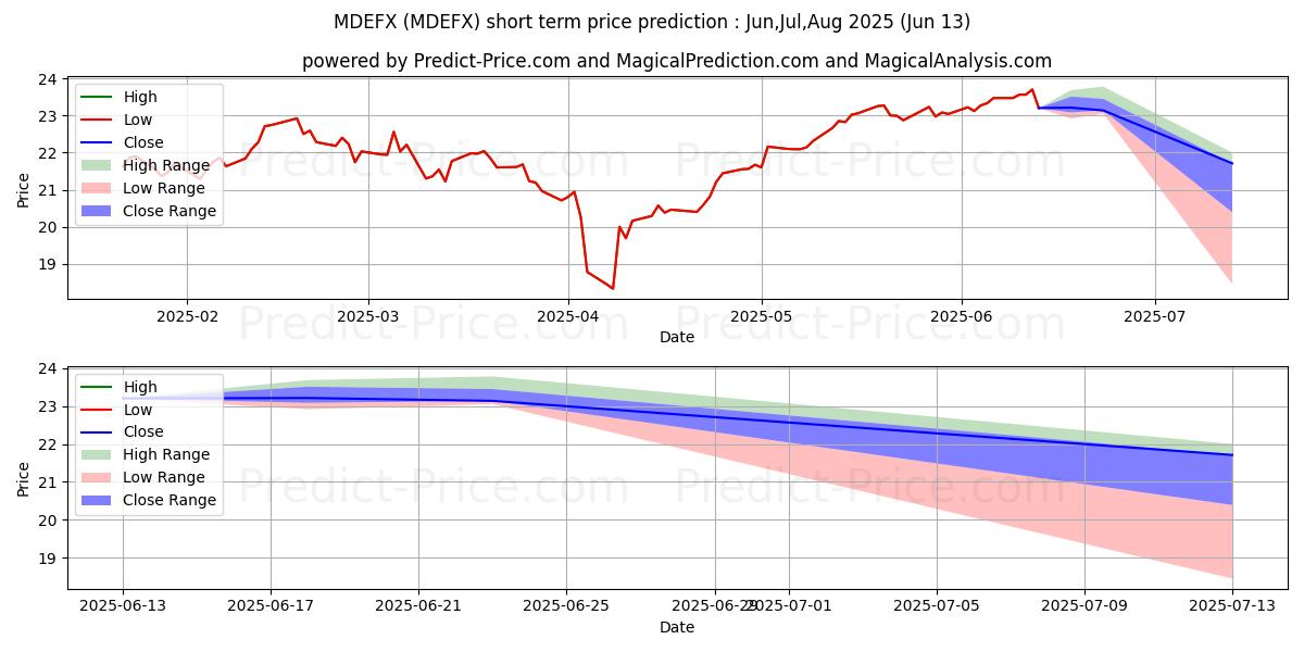 Maximum and minimum BlackRock Eurofund Class A short-term price forecast for Jul,Aug,Sep 2025