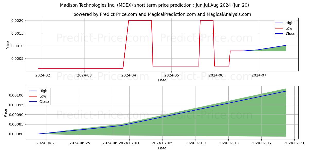 Maximum and minimum MADISON TECHNOLOGIES INC short-term price forecast for Jul,Aug,Sep 2024