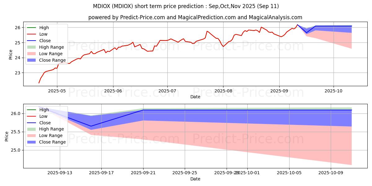 Maximum and minimum MFS International Diversificati short-term price forecast for Oct,Nov,Dec 2025