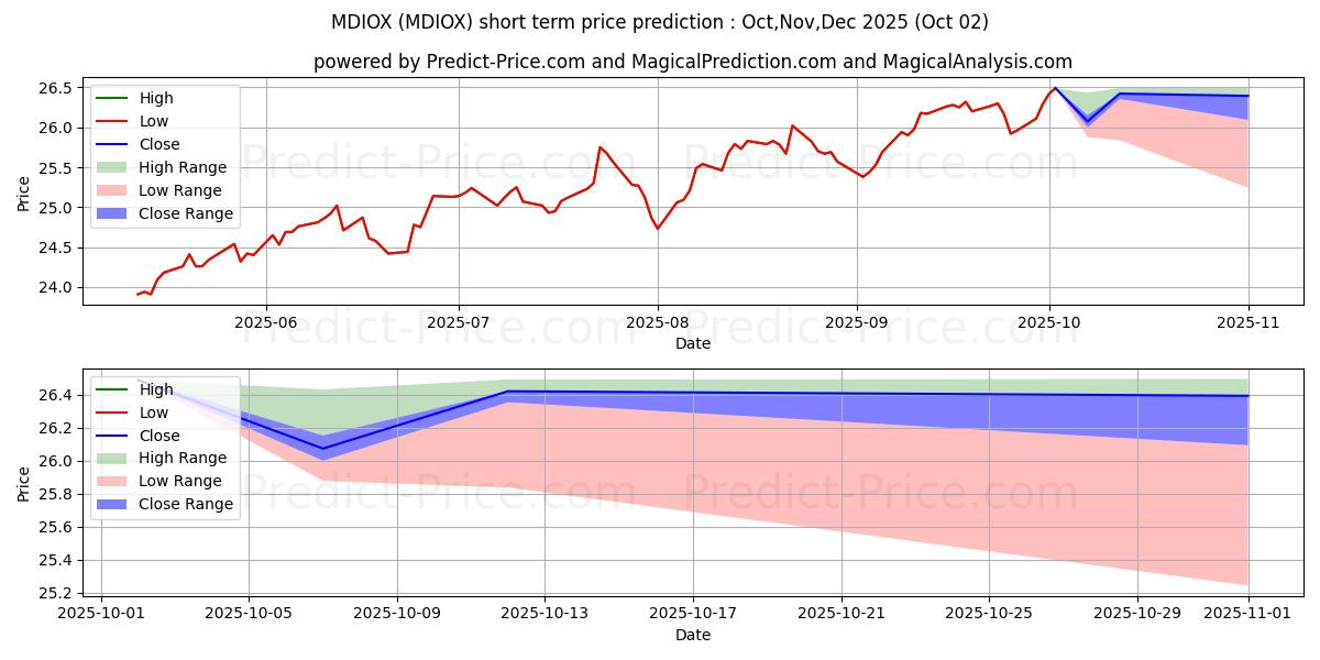 Maximum and minimum MFS International Diversificati short-term price forecast for Oct,Nov,Dec 2025