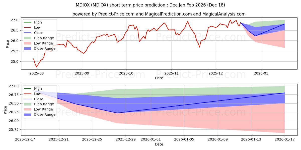 Maximum and minimum MFS International Diversificati short-term price forecast for Jan,Feb,Mar 2026