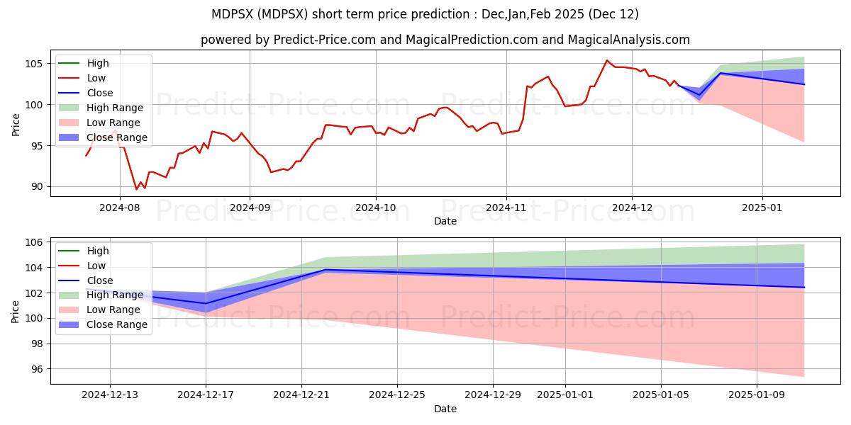 Maximum and minimum Mid-Cap ProFund, Service Class short-term price forecast for Jan,Feb,Mar 2025