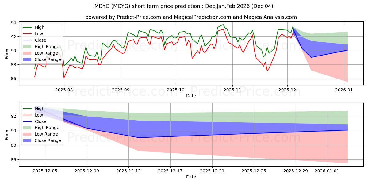 Maximale en minimale SPDR S&P 400 Mid Cap Growth ETF korte termijn prijsvoorspelling voor Dec,Jan,Feb 2026