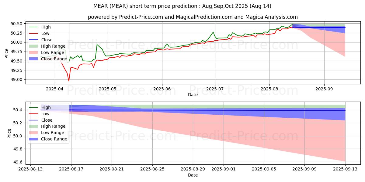 Maximale en minimale BlackRock Short Maturity Munici kortetermijn prijsvoorspelling voor Sep,Oct,Nov 2025