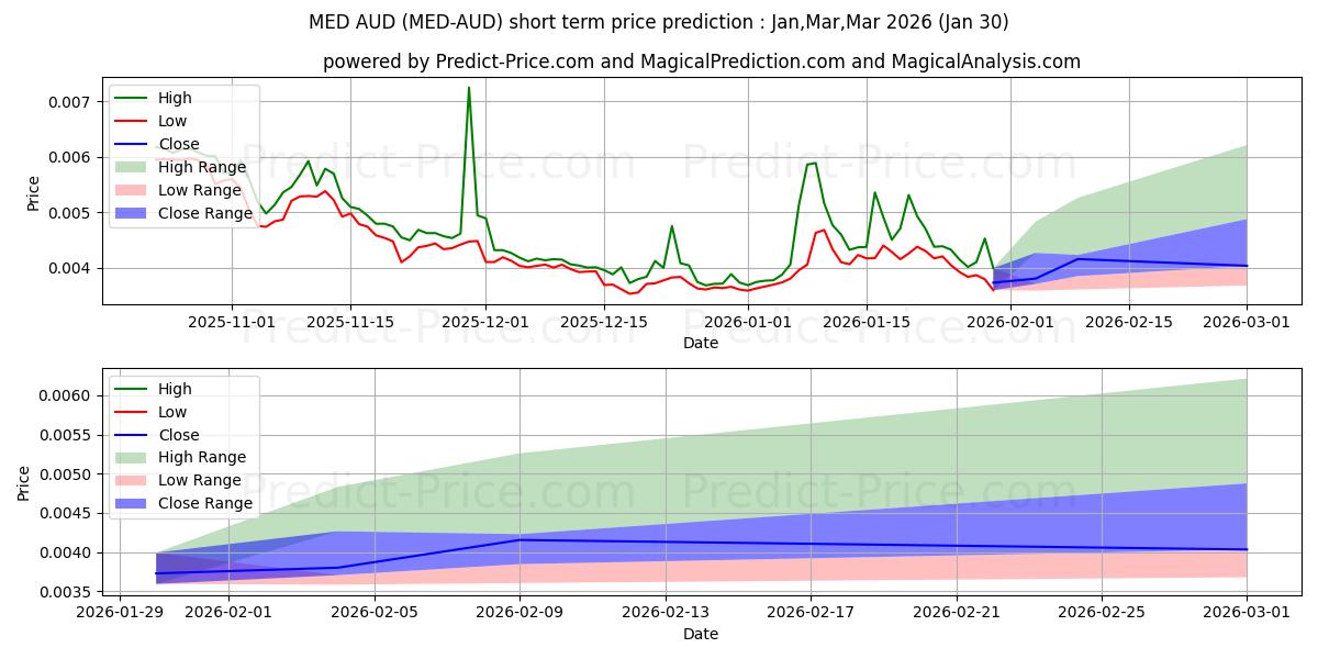 最大和最小的MediBlocQRC20 AUD短期价格预测为Feb,Mar,Apr 2026