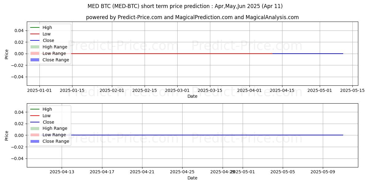 Previsão de preço de curto prazo MediBlocQRC20 BTC máxima e mínima para May,Jun,Jul 2025