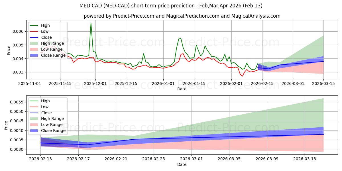 حداکثر و حداقل پیش‌بینی قیمت کوتاه مدت MediBlocQRC20 CAD برای Jan,Feb,Mar 2026