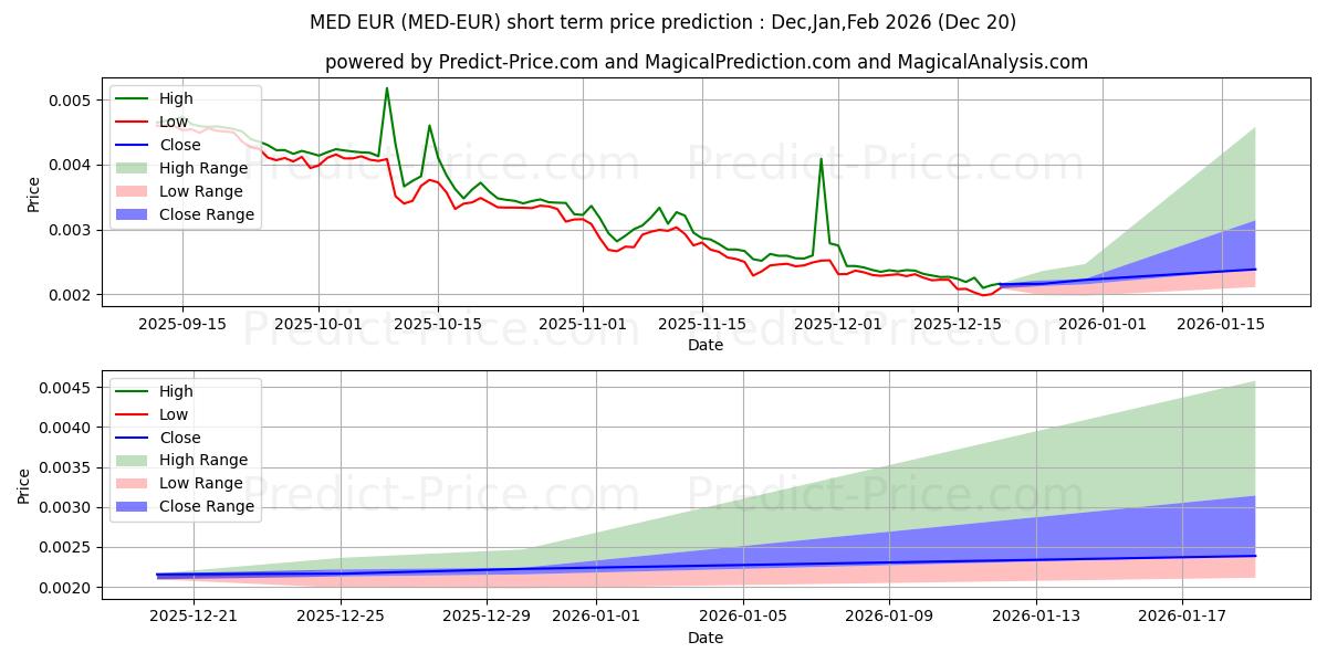 Previsione del prezzo massimo e minimo a breve termine per MediBlocQRC20 EUR