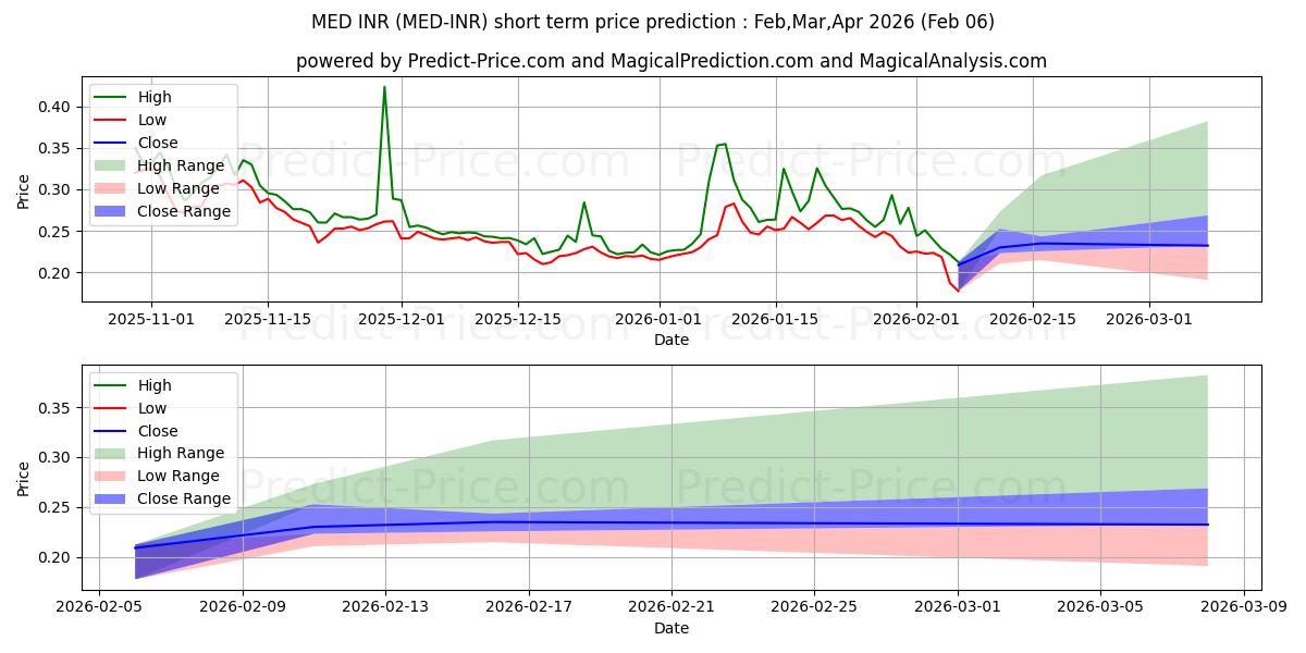 Previsione del prezzo massimo e minimo a breve termine per MediBlocQRC20 INR